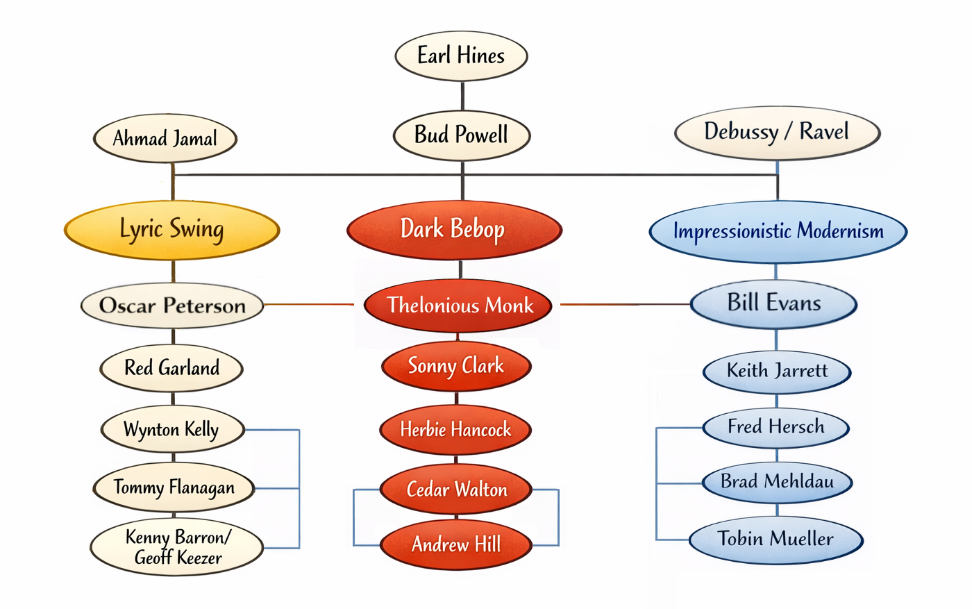 Jazz Piano Lineage
