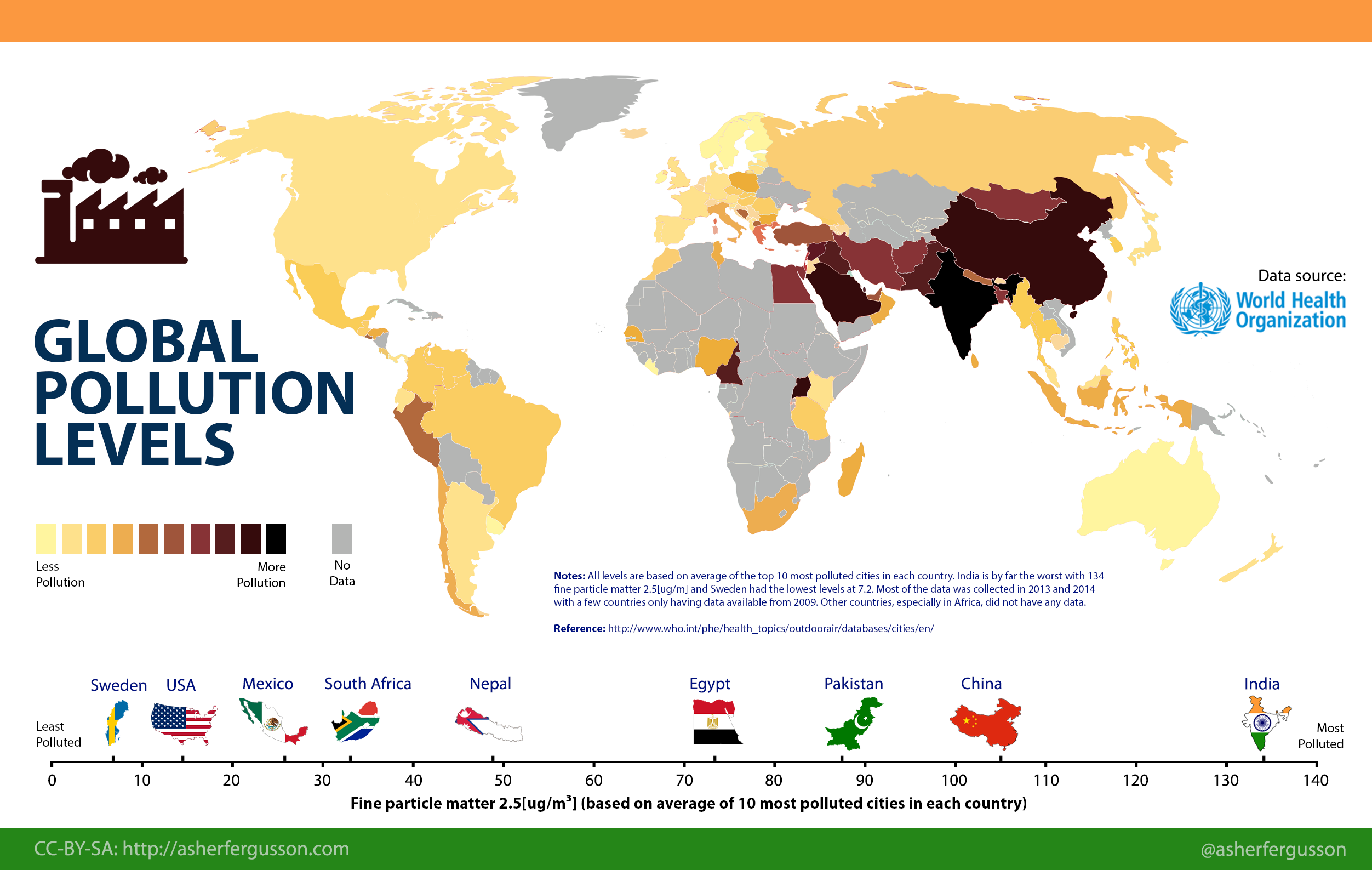 Global Pollution